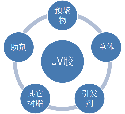 UV膠固化(huà)後為(wéi)什麽會發白? UV膠固化後為什麽會發白?